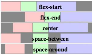 Все, що потрібно знати про вирівнювання у Flexbox