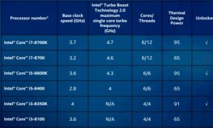 Представлені процесори Intel Core восьмого покоління, в рамках якого компанія випустить три різні сімейства CPU